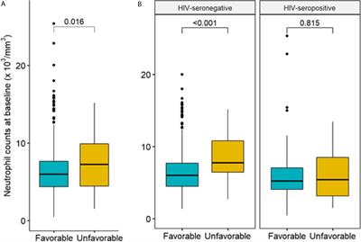 Pre-Treatment Neutrophil Count as a Predictor of Antituberculosis Therapy Outcomes: A Multicenter Prospective Cohort Study